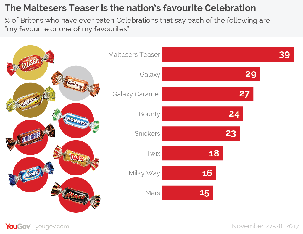 Ranked the best Christmas chocolates YouGov